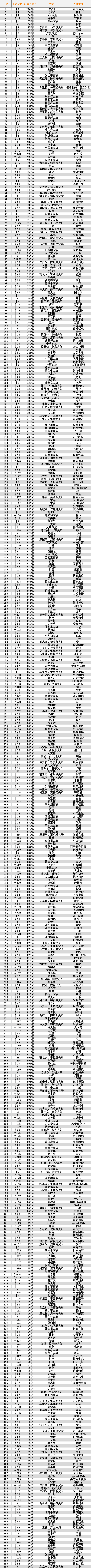 他们是中国最有钱的2000个人