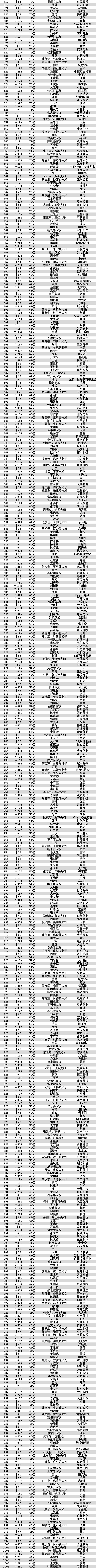 他们是中国最有钱的2000个人